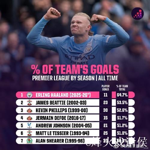 哈兰德一击即中!16场16球,五大联赛仅次凯恩,再入2球将平C罗 哈兰德一击即中!16场16球,五大联赛仅次凯恩,再入2球将平C罗